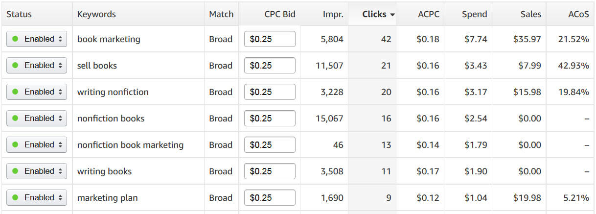 How to Use Amazon Pay-Per-Click Ads to Sell More Books